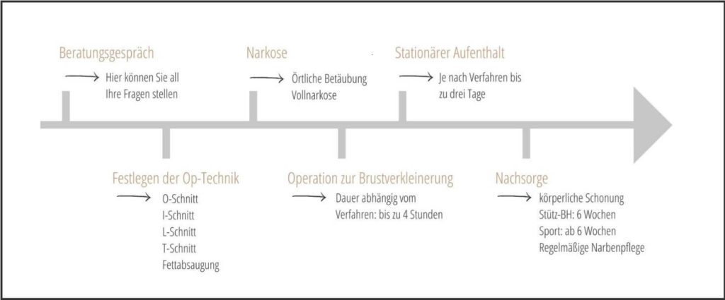 Schema: Ablauf einer Brustverkleinerung in München