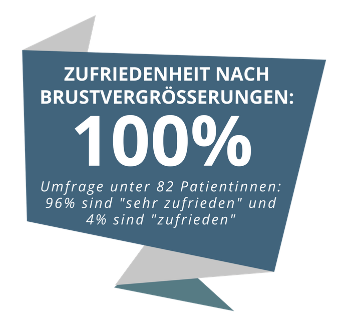 Sehr hohe Zufriedenheit nach Brustvergrößerung bei Dr. von Finckenstein